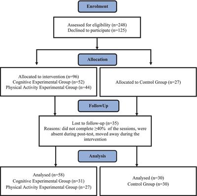 The effects of the ‘active before school’ programme on the academic skills of 8–9-year-old children: a physically and cognitively engaging intervention